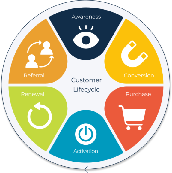 Customer Lifecycle Management Platform - Engage Customer