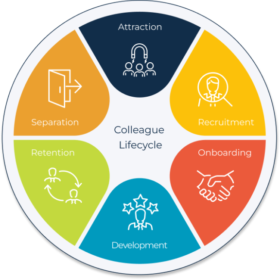 Leading HR Employee Lifecycle Platform - Engage Colleague